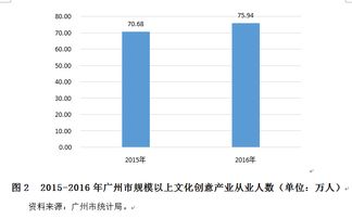 2016年廣州文化創(chuàng)意產(chǎn)業(yè)增加值2487.78億元居國(guó)內(nèi)第三，數(shù)字文化創(chuàng)意內(nèi)容應(yīng)用服務(wù)成核心引擎